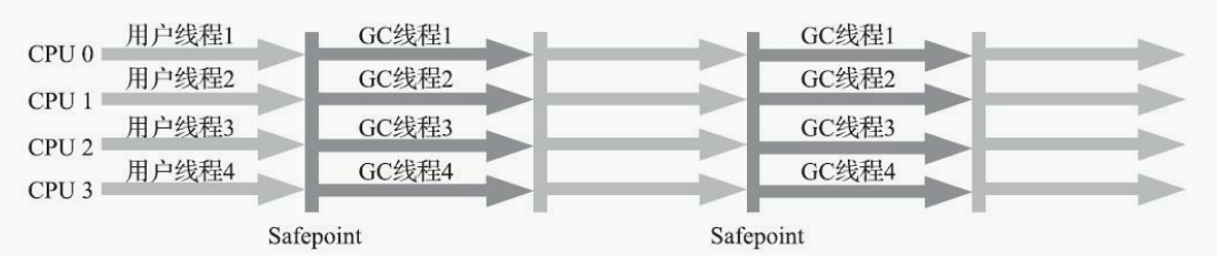 Parallel Scavenge/Parallel Old收集器运行示意图